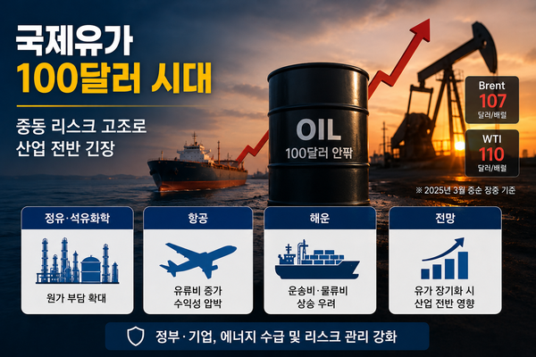 국제유가가 배럴당 100달러 안팎까지 치솟으며 정유 · 석유화학 · 항공 · 해운업계를 중심으로 원가 부담과 공급망 불안 우려가 커지고 있다. [이미지=AI 생성]