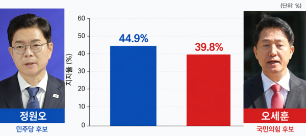 서울시장 선거에서는 국민의힘 오세훈 후보가 민주당 정원오 후보를 맹추격한 끝에 접전 양상을 만드는데 성공한 모습이다 [그래픽=폴리뉴스]