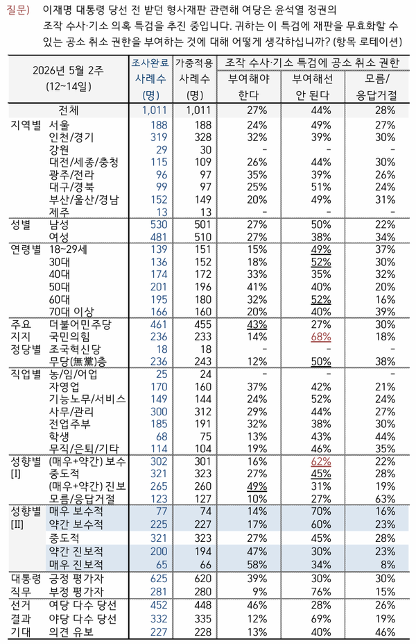 한국갤럽이 지난 12~14일 전국 만 18세 이상 1011명을 대상으로 조사한 결과, '공소취소 특검법'에&nbsp; 대해 찬성 27%, 반대 44%로 나타났다. [사진=한국갤럽 보고서]