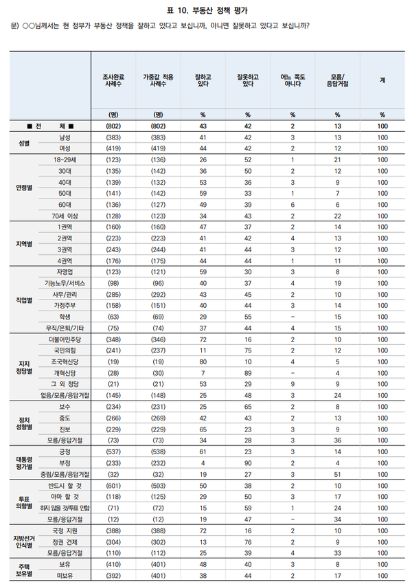 뉴스1이 한국갤럽에 의뢰해 지난 9~10일 서울 거주 만 18세 이상 유권자 802명을 대상으로 실시하고 13일 발표한 여론조사에 따르면, 이재명 정부의 부동산 정책에 대해 긍정 43%, 부정 42%로 나타났다. [사진=한국갤럽 보고서]