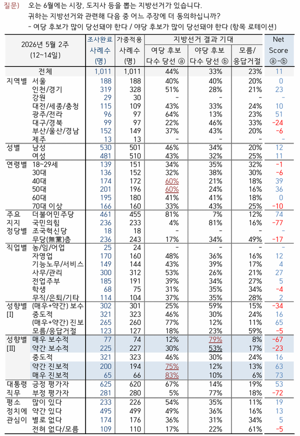 한국갤럽이 지난 12~14일 전국 만 18세 이상 1011명을 대상으로 조사한 결과, '여당 후보가 많이 당선돼야 한다'는 응답은 44%, '야당 후보가 많이 당선돼야 한다'는 응답은 33%로 집계됐다. [사진=한국갤럽 보고서]