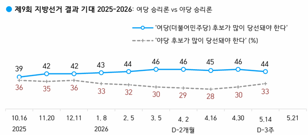한국갤럽 조사 결과, '여당 후보가 많이 당선돼야 한다'는 응답과 '야당 후보가 많이 당선돼야 한다'는 응답 간 격차가 줄어들었다. [사진=한국갤럽 보고서]