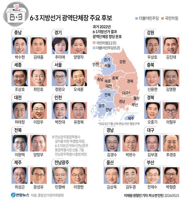 &nbsp;6·3 지방선거와 국회의원 재·보궐 선거 후보자 등록이 15일 마감됐다. 여야는 후보 등록을 신호탄으로 본격적인 선거전에 돌입했다. [그래픽=연합뉴스]