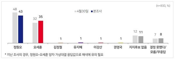 서울시장 후보 지지도 조사 결과 [그래픽=MBC]