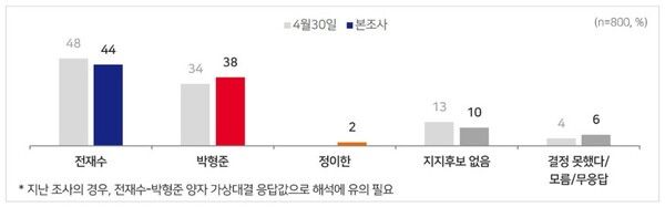 부산시장 후보 지지도 조사 결과 [그래픽=MBC]