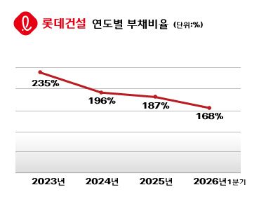 롯데건설 연도별 부채비율 추이. 롯데건설은 올해 1분기 부채비율을 168%까지 낮추며 재무구조 개선을 이어가고 있다. [사진=롯데건설 ]