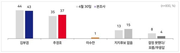 대구시장 후보 지지도 조사 결과 [그래픽=MBC]