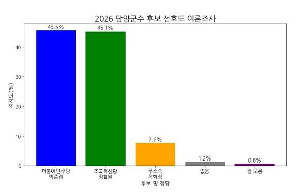 담양군수 여론조사로&nbsp;미디어트리뷴이 여론조사 전문기관 리얼미터에 의뢰해 지난 16일부터 17일까지 이틀간 전남 담양군 만 18세 이상 남녀 501명을 대상으로&nbsp;무선전화 가상번호 100%를 활용한 자동응답(ARS) 방식으로 진행됐다. 표본오차는 95% 신뢰수준에서 ±4.4%포인트이며, 응답률은 16.1%다[그래프=AI]