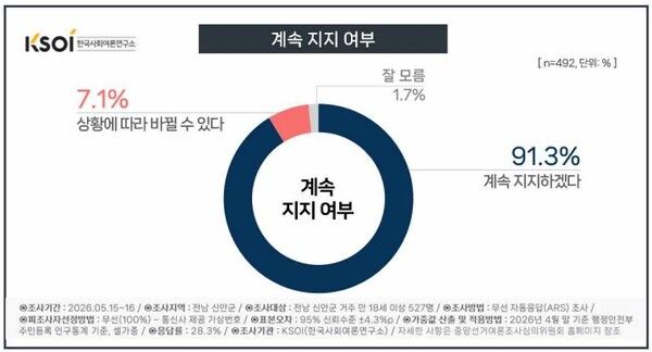 신안군수 여론조사[사진=한국사회여론연구소]