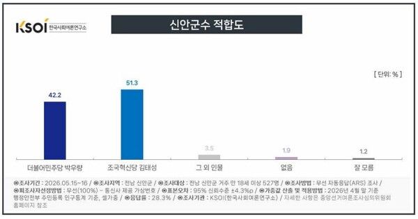 신안군수 여론조사[사진=한국사회여론연구소]