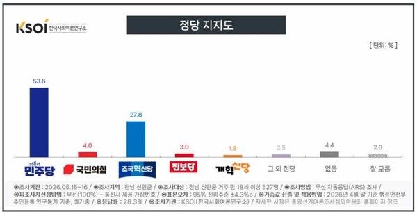 신안군수 여론조사[사진=한국사회여론연구소]