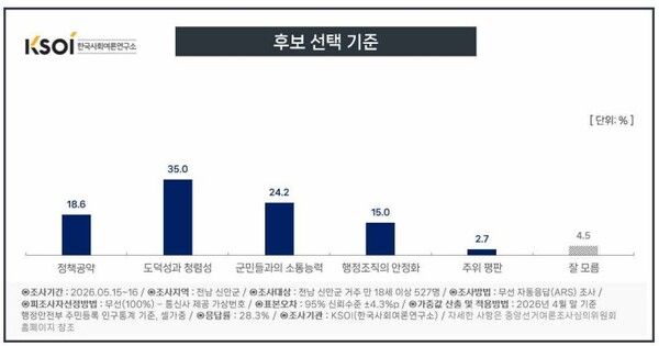 신안군수 여론조사[사진=한국사회여론연구소]