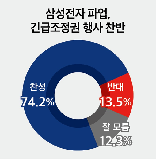 미디어토마토 189차 정기 여론조사에서 삼성전자 노조 파업에 대한 정부의 긴급조정권 발동에 대해 찬성 74.2%, 반대 13.5%로 나타났다. [그래픽=뉴스토마토]
