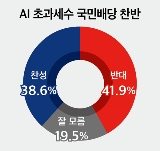 미디어토마토 189차 정기 여론조사에서 AI 호황에 따른 초과 세수의 국민 배당 여부를 둘러싸고 반대 41.9%, 찬성 38.6%로 여론이 팽팽하게 갈린 것으로 나타났다. [그래픽=뉴스토마토]