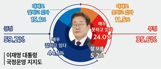 미디어토마토 189차 정기 여론조사에서 이재명 대통령의 국정 운영에 대한 긍정 평가는 59.2%, 부정 평가는 35.6%로 나타났으며, '모름'은 5.2%로 집계됐다. [그래픽=뉴스토마토]