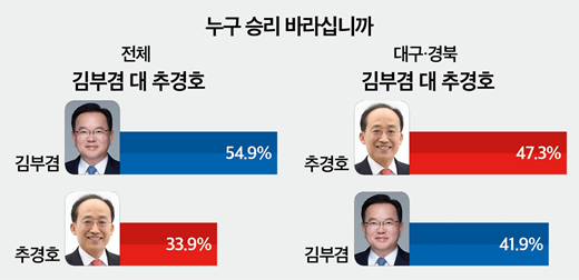21일 공표된 미디어토마토 189차 정기 여론조사에서 대구시장 선거 '당선 기대' 조사 결과, 김부겸 54.9%, 추경호 33.9%로 나타났으며, '지지 후보 없음' 5.0%, '기타' 2.6%, '모름' 3.6%로 집계됐다. [그래픽=뉴스토마토]