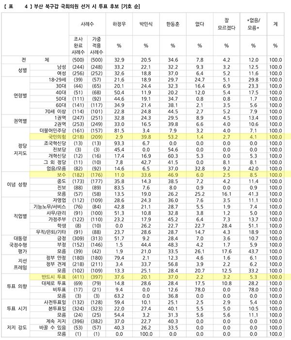 여론조사 전문기관 리서치앤리서치가 17일부터 19일까지 실시한 여론조사 결과, 무소속 한동훈 후보가 34.6%, 더불어민주당 하정우 후보가 32.9%, 국민의힘 박민식 후보는 20.5%의 지지율을 기록했다. '반드시 투표하겠다'는 적극 투표층에서는 하정우 37.6%, 한동훈 37.0%, 박민식 20.1%였다. [표=리서치앤리서]