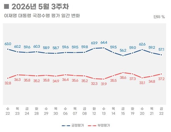 [그래픽=리얼미터]
