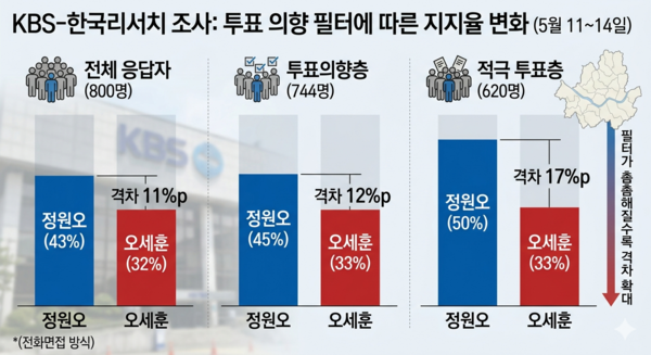 KBS-한국리서치 조사(5월 11~14일, 서울시민 800명, 전화면접)에서는 투표 의향별로 격차 확대 흐름이 뚜렷했다. 전체 응답자 기준 정원오 43% 대 오세훈 32%(11%p 격차)였지만, 투표의향층에서는 12%p, 적극 투표층에서는 50% 대 33%로 17%p까지 벌어졌다. ARS 조사에서도 전체 기준 초접전이던 격차가 적극 투표층에서는 7.4%p로 확대됐다. 2026.5.24. [그래픽=AI생성]