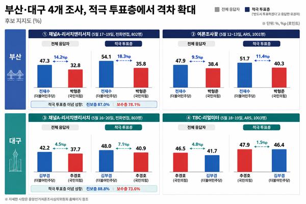 부산·대구 4개 여론조사 분석 결과를 살펴 보면, 전체 응답자 기준으로는 접전 또는 제한적 격차를 보이던 지지율이 '적극 투표층'으로 좁히면 11.4~18.3%p까지 격차가 확대되는 것을 발견할 수 있다. 지역과 조사 방식과 관계없이 적극 투표층에서 격차가 일관되게 커지는 흐름이 확인된다. 2026.5.25. [그래픽=AI 생성]