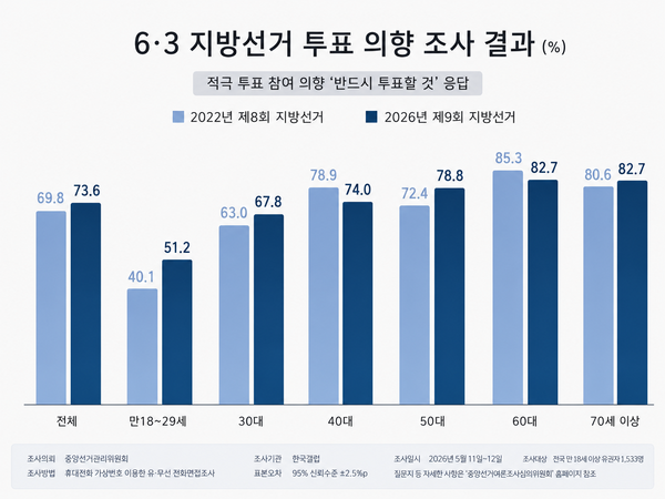 6·3 지방선거에서 '반드시 투표하겠다'는 적극 투표 의향은 73.6%로 2022년 대비 3.8%p 상승했다. 60대와 70세 이상이 각각 82.7%로 가장 높았고, 50대(78.8%)·40대(74.0%)·30대(67.8%)가 뒤를 이었다. 18~29세는 51.2%로 가장 낮았지만 증가 폭은 가장 컸다. 2026.5.24. [그래픽=AI생성]