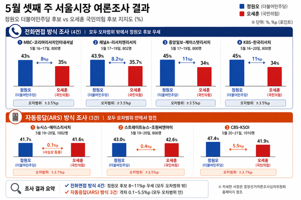 5월 셋째 주 발표된 서울시장 여론조사는 조사 방식에 따라 결과가 엇갈렸다. 전화면접 조사에서는 정원오 후보가 오세훈 후보를 8~11%p 격차로 앞선 반면, 자동응답(ARS) 조사에서는 0.1~5.5%p 차의 접전 양상이 나타났다. 2026.5.24. [그래픽=AI 생성]