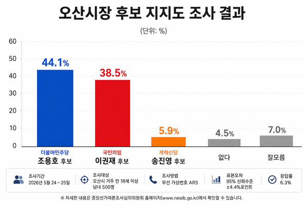 폴리뉴스가 한길리서치에 의뢰해 지난 24~25일 오산시 거주 만 18세 이상 남녀 500명을 대상으로 실시한 오산시장 후보 지지도 조사 결과, 더불어민주당 조용호 후보(44.1%)가 국민의힘 이권재 후보(38.5%)를 오차범위 내인 5.6%포인트 차로 앞선 가운데, 개혁신당 송진영 후보는 5.9%를 기록했다. 2026.5.26. [그래픽=AI 생성]