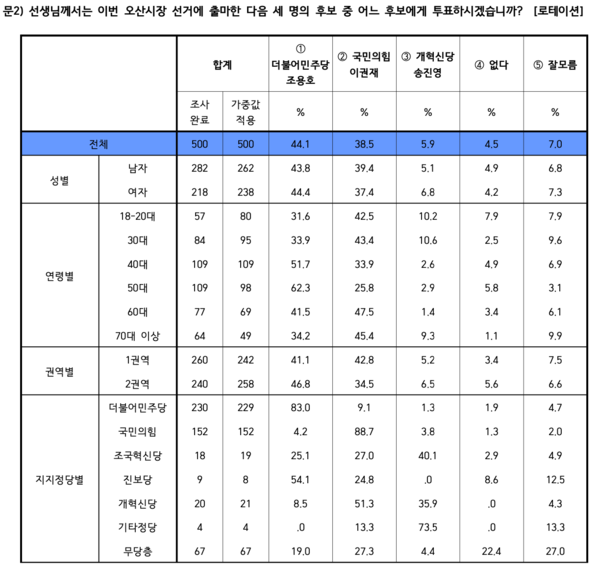 폴리뉴스가 한길리서치에 의뢰해 24~25일 오산시 유권자를 대상으로 실시한 오산시장 선거 지지도 조사에서는 더불어민주당 조용호 후보가 44.1%, 국민의힘 이권재 후보 38.5%, 개혁신당 송진영 후보가 5.9% 순으로 나타났다. 2026.5.26. [도표=한길리서치]