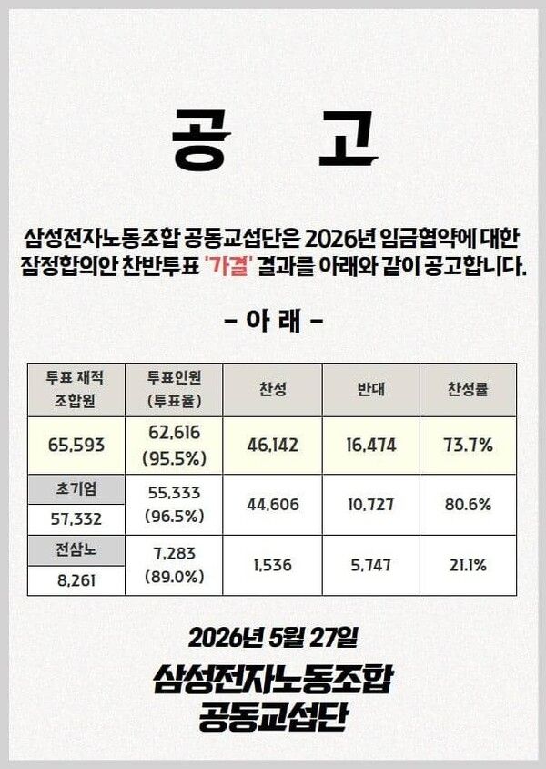 삼성전자 노사 잠정합의안 노동조합 찬반 투표 결과 [그래픽=삼성전자 노동조합 공동교섭단]