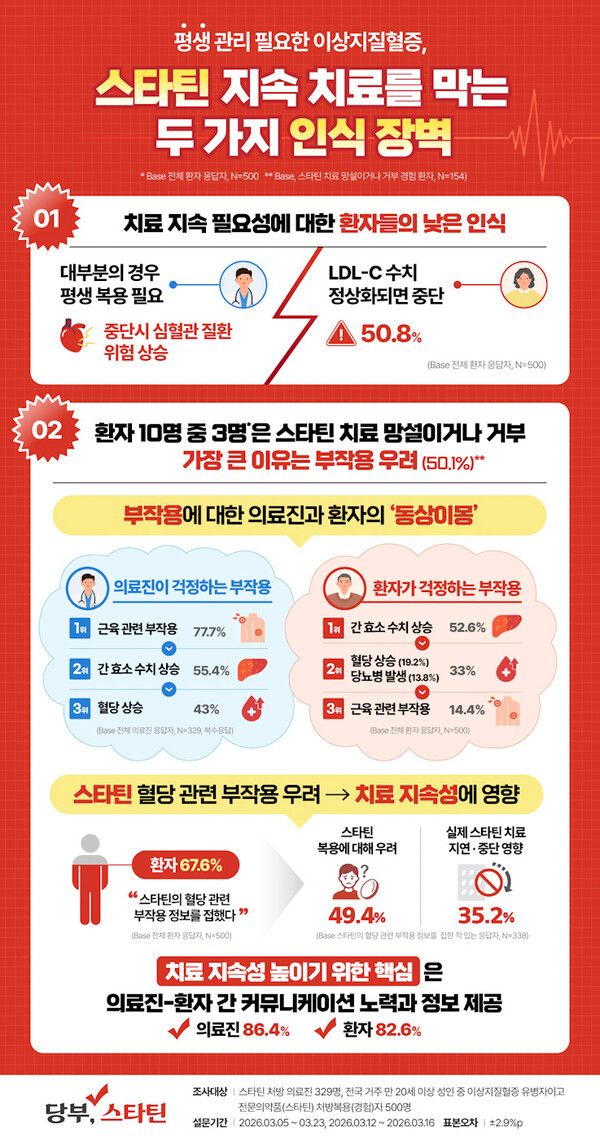 JW중외제약이 이상지질혈증 환자와 의료진을 대상으로 진행한 '스타틴 치료 인식 서베이'의 주요 결과를 공개했다. [이미지=JW중외제약]