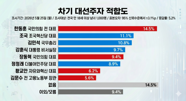 코리아정보리서치가 천지일보 의뢰로 25일 전국 만 18세 이상 남녀 1000명을 대상으로 한 무선 ARS 조사 결과, 한동훈 전 국민의힘 대표, 조국 조국혁신당 대표, 김민석 국무총리, 강훈식 대통령 비서실장, 장동혁 국민의힘 대표, 정청래 더불어민주당 대표 등이 오차범위 내 접전을 벌였다. [그래프=AI생성]