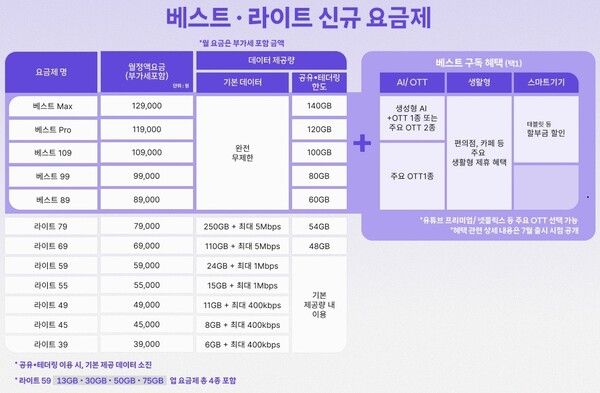 SK텔레콤은 고객이 데이터에 대한 걱정 없이 요금제 선택만으로 맞춤형 혜택을 누릴 수 있도록 요금제 체계를 개편한다. [이미지=SKT]