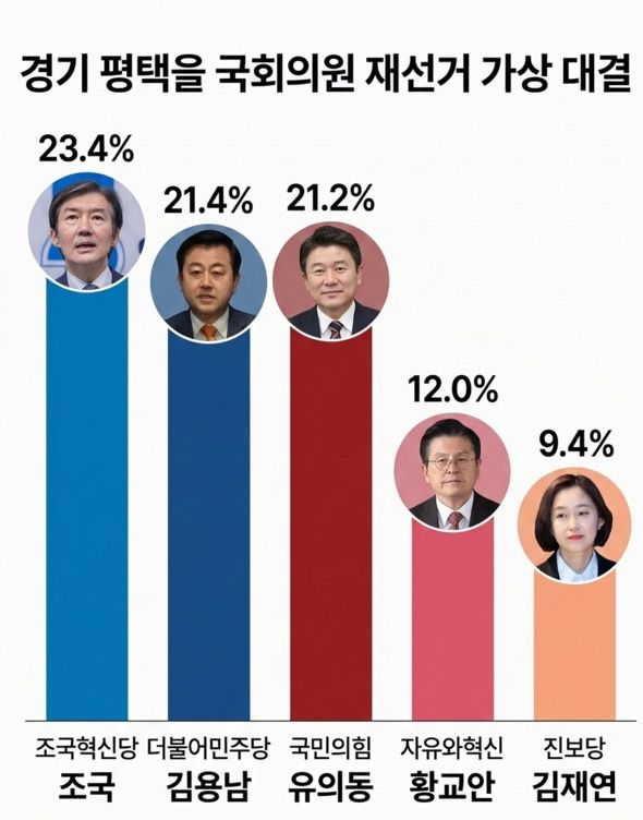지난달 25~26일 한국사회여론연구소(KSOI)가 프레시안 의뢰로 실시한 평택을 여론조사에서 조국 후보 23.4%, 김용남 후보 21.4%, 유의동 후보 21.2%로 오차범위(±3.7%포인트) 내 접전을 보였으며, 황교안 후보 12%, 김재연 후보 9.4%로 집계됐다. 2026.4.30. [그래픽=AI 생성]