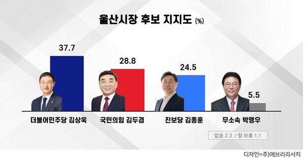 폴리뉴스·에브리뉴스 의뢰로 에브리리서치가 지난 24~25일 울산 거주 만 18세 이상 1000명을 대상으로 실시한 여론조사(무선 ARS)에서 후보 지지도 다자대결은 김상욱 37.7%, 김두겸 28.8%, 김종훈 24.5%, 박맹우 5.5%, 지지 후보 없음 2.3%, 잘 모름 1.1% 순으로 나타났다. 2026.5.30. [그래픽=에브리리서치]