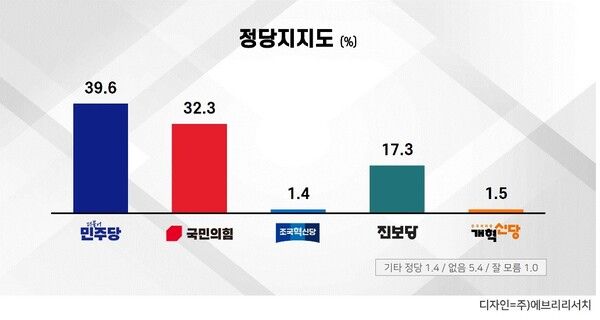 폴리뉴스·에브리뉴스 의뢰로 에브리리서치가 지난 24~25일 울산 거주 만 18세 이상 1000명을 대상으로 실시한 여론조사(무선 ARS)에서 정당 지지도는 더불어민주당 39.6%, 국민의힘 32.3%, 진보당 17.3%, 개혁신당 1.5%, 조국혁신당 1.4%, 기타 정당 1.4%, 지지 정당 없음 5.4% 순으로 나타났다. 2026.5.30. [그래픽=에브리리서치]