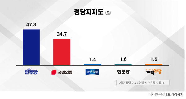 폴리뉴스·에브리뉴스 의뢰, 에브리리서치 조사 결과 정당 지지도는 더불어민주당 47.3%, 국민의힘 34.7%로 집계됐다. 이어 진보당 1.6%, 개혁신당 1.5%, 조국혁신당 1.4% 순이었으며, 지지 정당 없음은 9.9%, 기타 정당 2.4%, 잘 모르겠다는 응답은 1.1%였다.