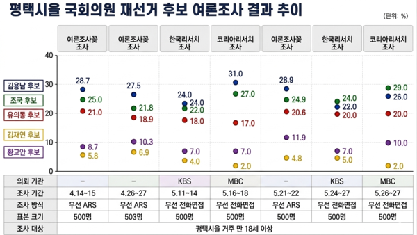 4월 중순부터 5월 말까지 평택을 재선거 후보 지지도 추이. 초반 김용남 후보가 앞섰으나, 선거 막판 조국 후보가 역전하며 골든크로스가 나타났다. 각 조사는 표본, 조사방식 등이 달라 비교에 유의가 필요하다. 2026.5.31. [그래픽=AI 생성]