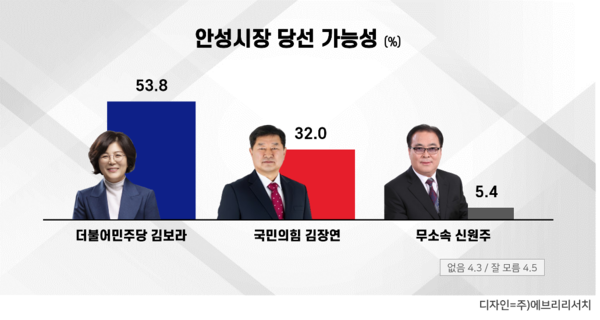폴리뉴스·에브리뉴스 의뢰, 에브리리서치 조사 결과 안성시장 당선 가능성은 김보라 53.8%, 김장연 32.0%, 신원주 5.4% 순으로 나타났다. 2026.5.29. [그래픽=에브리리서치]