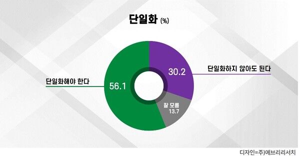 폴리뉴스·에브리뉴스 의뢰로 에브리리서치가 지난 24~25일 울산 거주 만 18세 이상 1000명을 대상으로 실시한 여론조사(무선 ARS)에서 범야권 단일화에 대해 '단일화해야 한다'는 응답은 56.1%, '단일화하지 않아도 된다'는 30.2%, '잘 모름'은 13.7%로 집계됐다. 2026.5.30. [그래픽=에브리리서치]