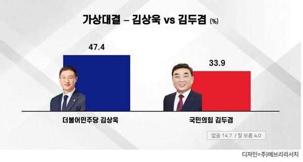 폴리뉴스·에브리뉴스 의뢰로 에브리리서치가 지난 24~25일 울산 거주 만 18세 이상 1000명을 대상으로 실시한 여론조사(무선 ARS)에서 양자 가상대결 결과 김상욱 후보 47.4%, 김두겸 후보 33.9%로 집계됐다. 2026.5.30. [그래픽=에브리리서치]