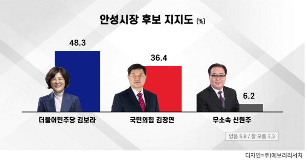 폴리뉴스·에브리뉴스 의뢰, 에브리리서치 조사 결과 안성시장 후보 지지도는 김보라 48.3%, 김장연 36.4%, 신원주 6.2% 순으로 나타났다. 26.5.29. [그래픽=에브리리서치]