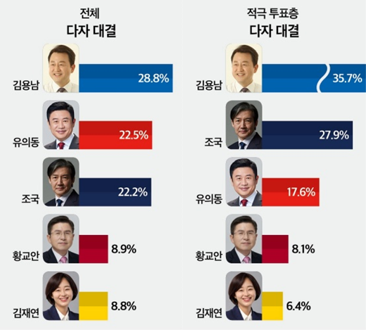 경기 평택을 국회의원 재선거 가상 다자 대결에서 김용남 전 의원이 28.8%로 선두를 기록한 가운데, 유의동 전 의원(22.5%)과 조국 대표(22.2%)가 오차범위 내에서 뒤를 이었다. 황교안 전 국무총리(8.9%)와 김재연 진보당 상임대표(8.8%)가 그 뒤를 따랐다.적극 투표층에서는 김용남 전 의원이 35.7%로 1위를 유지하며 조국 대표(27.9%)와의 격차를 벌렸고, 유의동 전 의원(17.6%)·황교안 전 국무총리(8.1%)·김재연 상임대표(6.4%) 순으로 나타났다. 2026.5.4. [그래픽=미디어토마토]