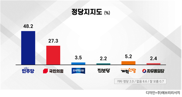 서울지역 정당 지지도&nbsp;[그래픽=에브리리서치]