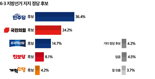 평택을 6·3 지방선거 정당 지지도에서 민주당 36.4%, 국민의힘 24.2%, 조국혁신당 14.7%, 진보당 8.1%, 개혁신당 4.2% 순으로 나타났다. 민주당 후보 지지 응답은 국민의힘보다 10%포인트 이상 높았다. 2026.5.4. [그래픽=미디어토마토]