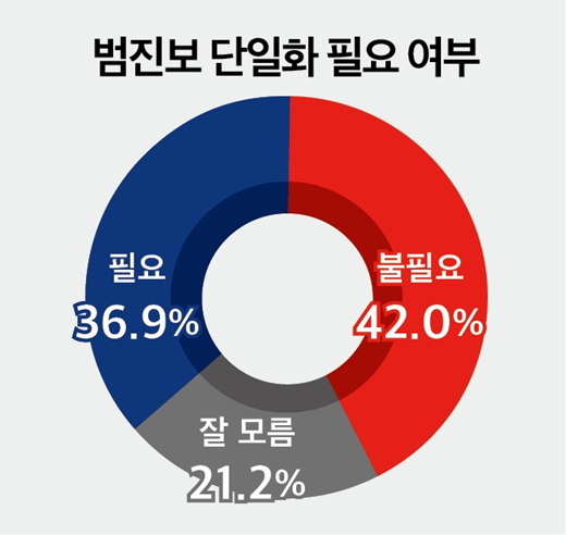범진보 진영의 후보 단일화 필요성에 대해 '필요하지 않다'는 응답이 42.0%로 '필요하다'(36.9%)를 앞서며 여론이 엇갈렸다. 2026.5.4. [그래픽=미디어토마토]