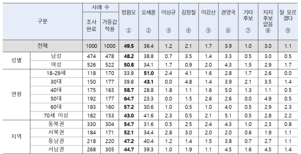 서울시장 후보 지지도 세부 데이터 [그래픽=에브리리서치]