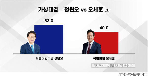 서울시장 양자 가상대결 [그래픽=에브리리서치]
