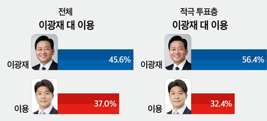 하남갑 국회의원 보궐선거 가상대결 결과. 이광재 후보가 45.6%의 지지율로 이용 후보(37.0%)에 우세를 보이고 있다. 2026.5.4. [그래픽=뉴스토마토]