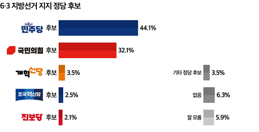 지방선거 정당 후보 지지율을 집계한 결과, 더불어민주당 44.1% vs 국민의힘 32.1%로 기록됐다. 두 정당 간 격차는 12.0%포인트로 오차범위 밖이다. 이어 개혁신당(3.5%), 조국혁신당(2.5%), 진보당(2.1%) 순으로 나타났다. 2026.5.4. [그래픽=뉴스토마토]