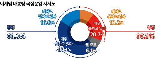 이재명 대통령의 국정 운영에 대해 긍정 평가가 63.0%('매우 잘함' 46.4%, '대체로 잘함' 16.6%)로 집계되며 60%대를 기록했다. 부정 평가는 30.9%('매우 못함' 20.7%, '대체로 못함' 10.2%)로 나타났다. 2026.5.4. [그래픽=미디어토마토]